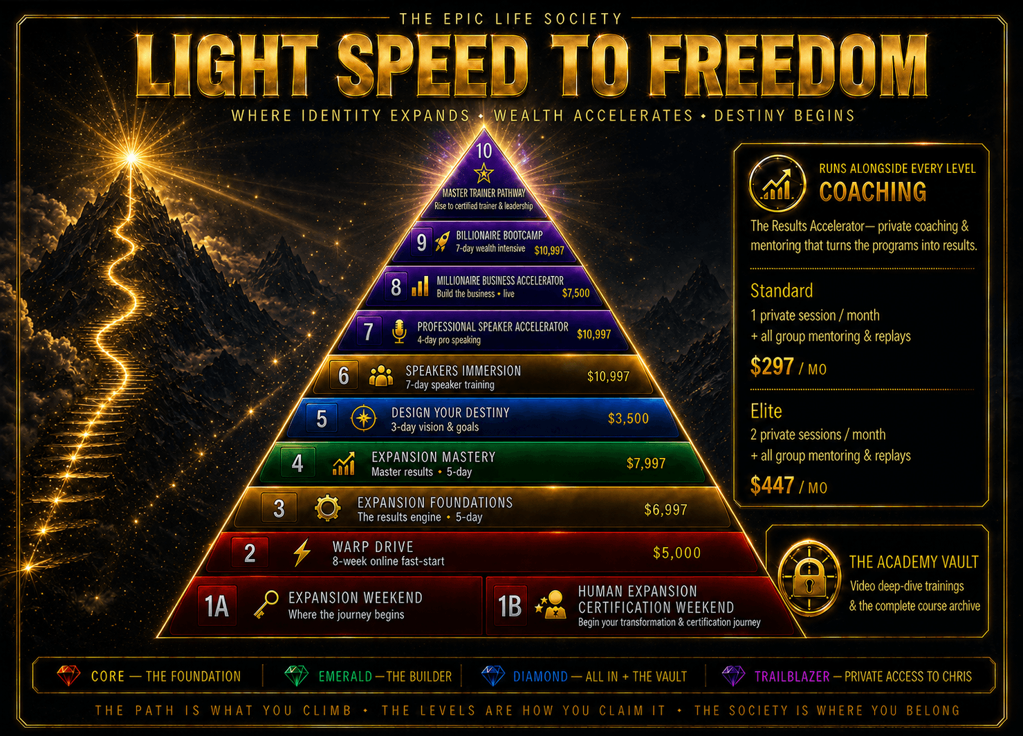 The Light Speed to Freedom pathway poster: ten steps from the Expansion Weekend and Human Expansion Certification Weekend at the base, up through Warp Drive, Expansion Foundations, Expansion Mastery, Design Your Destiny, Speakers Immersion, the Professional Speaker Accelerator, the Millionaire Business Accelerator and Billionaire Bootcamp, to the Master Trainer Pathway at the summit — with the Results Accelerator running alongside every level, the Academy Vault, and the four Lightspeed Levels along the base